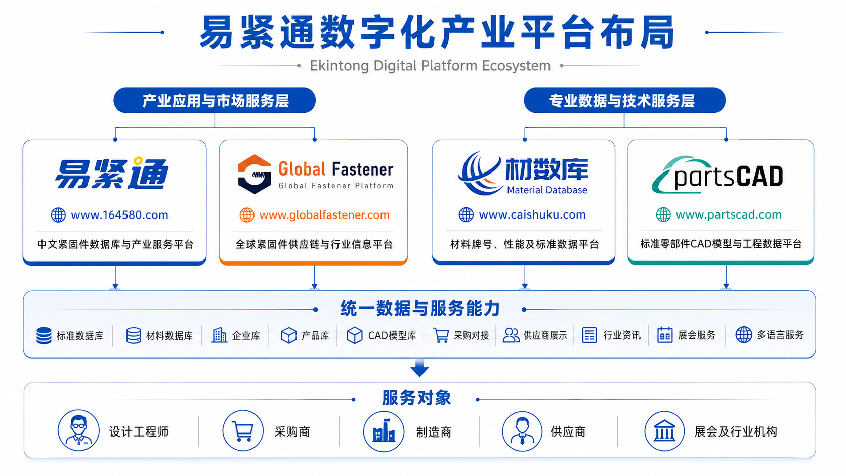 易紧通数字化产业平台布局图
